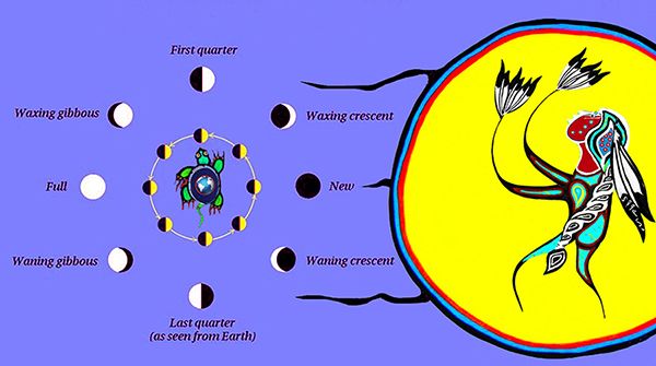 Grandmother Moon's Dance Around the Earth